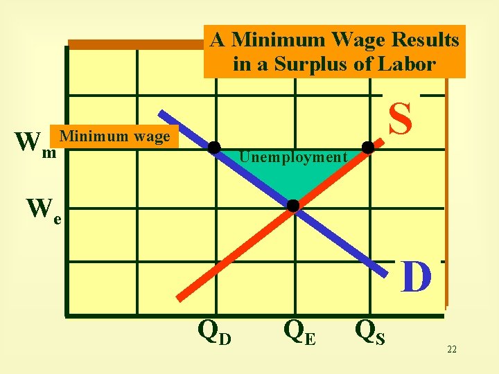 A Minimum Wage Results in a Surplus of Labor Wm S Minimum wage Unemployment