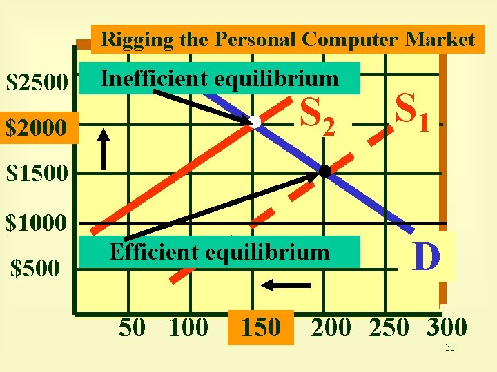 Rigging the Personal Computer Market $2500 Inefficient equilibrium S 2 $2000 S 1 $1500