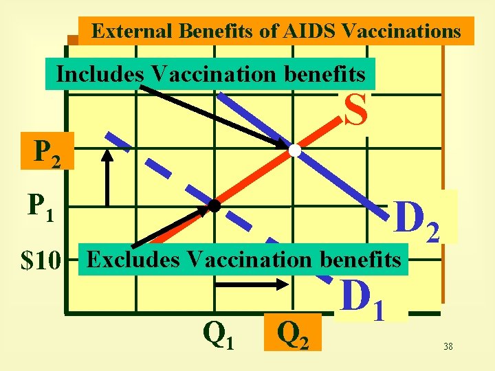 External Benefits of AIDS Vaccinations Includes Vaccination benefits S P 2 P 1 D