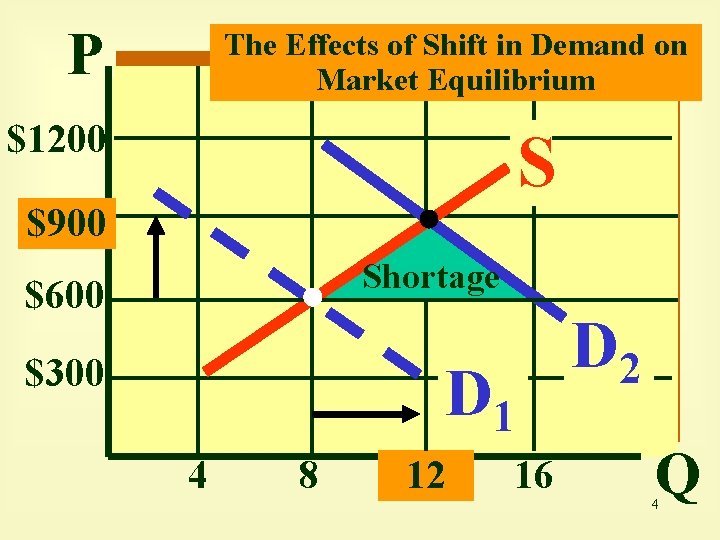 P The Effects of Shift in Demand on Market Equilibrium $1200 S $900 Shortage