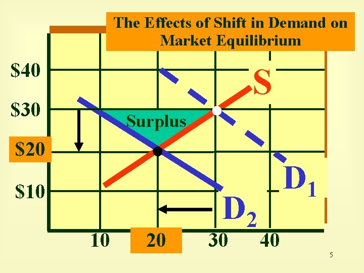 The Effects of Shift in Demand on Market Equilibrium $40 S $30 Surplus $20