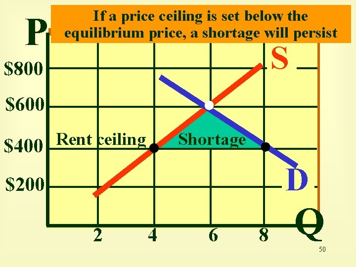 P If a price ceiling is set below the equilibrium price, a shortage will