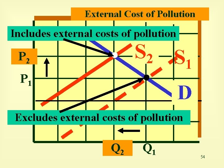 External Cost of Pollution Includes external costs of pollution S 2 P 1 S