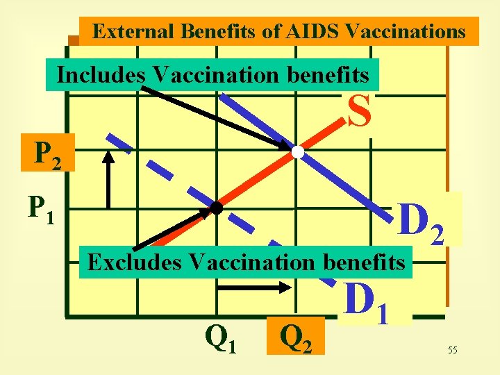 External Benefits of AIDS Vaccinations Includes Vaccination benefits S P 2 P 1 D