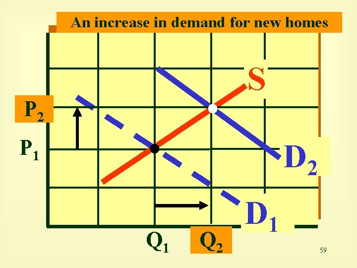 An increase in demand for new homes S P 2 P 1 D 2