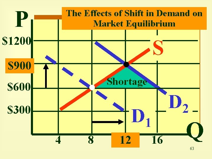 P The Effects of Shift in Demand on Market Equilibrium $1200 S $900 Shortage