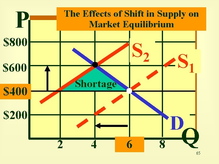 P The Effects of Shift in Supply on Market Equilibrium $800 S 2 $600