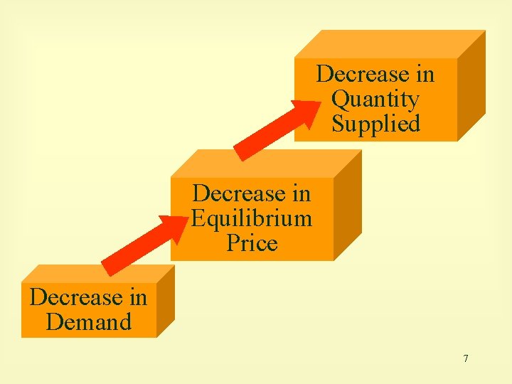 Decrease in Quantity Supplied Decrease in Equilibrium Price Decrease in Demand 7 