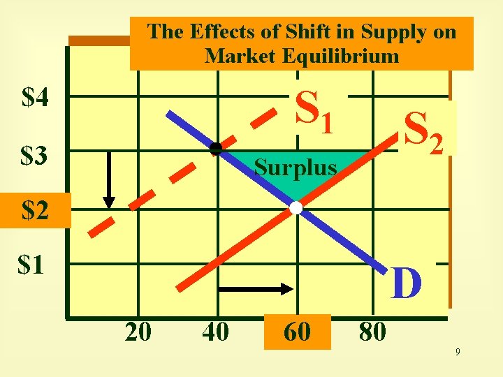 The Effects of Shift in Supply on Market Equilibrium S 1 $4 $3 S