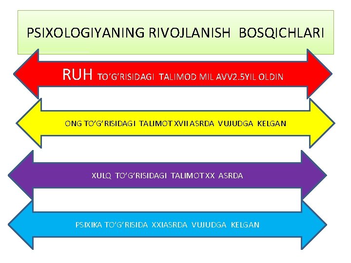 PSIXOLOGIYANING RIVOJLANISH BOSQICHLARI RUH TO’G’RISIDAGI TALIMOD MIL AVV 2. 5 YIL OLDIN ONG TO’G’RISIDAGI