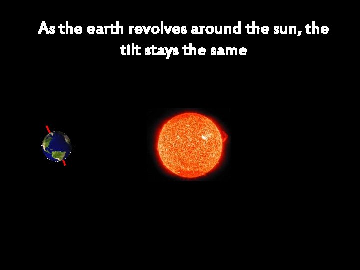 As the earth revolves around the sun, the tilt stays the same 