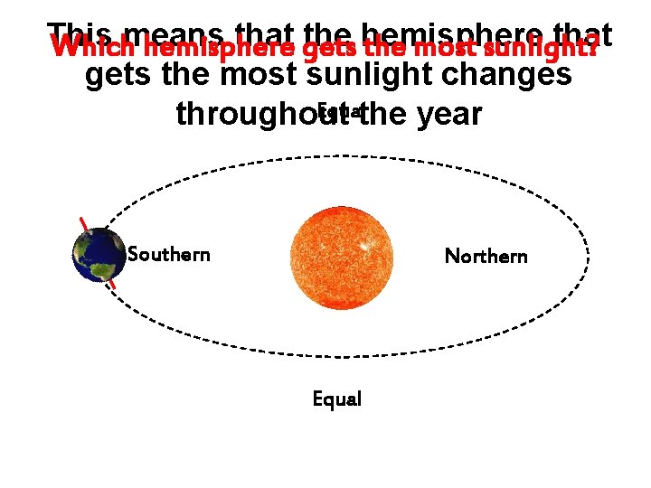 This that gets the hemisphere that Whichmeans hemisphere the most sunlight? gets the most