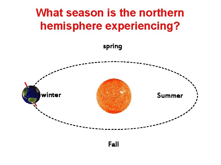 What season is the northern hemisphere experiencing? spring winter Summer Fall 