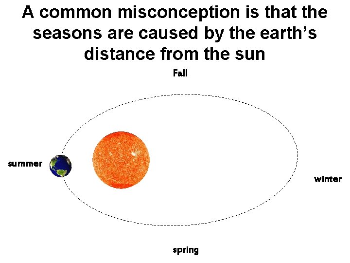 A common misconception is that the seasons are caused by the earth’s distance from