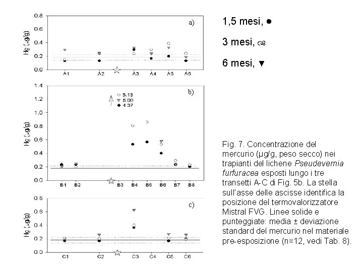 a) 1, 5 mesi, 3 mesi, 6 mesi, ▼ b) c) Fig. 7. Concentrazione