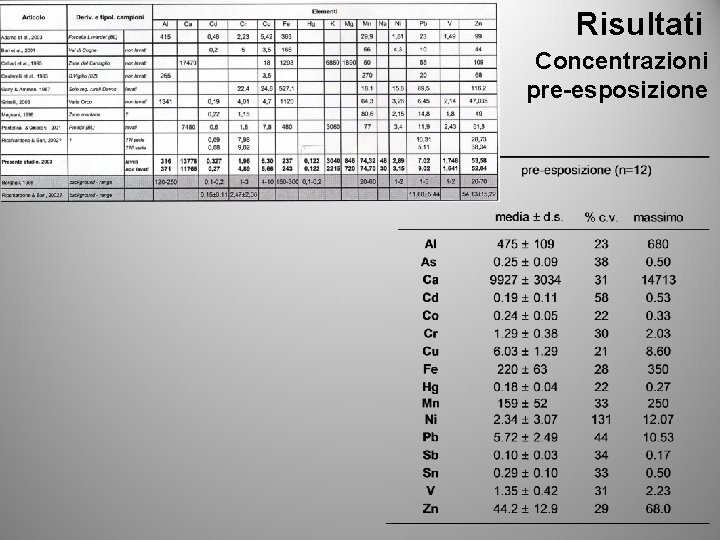 Risultati Concentrazioni pre-esposizione 