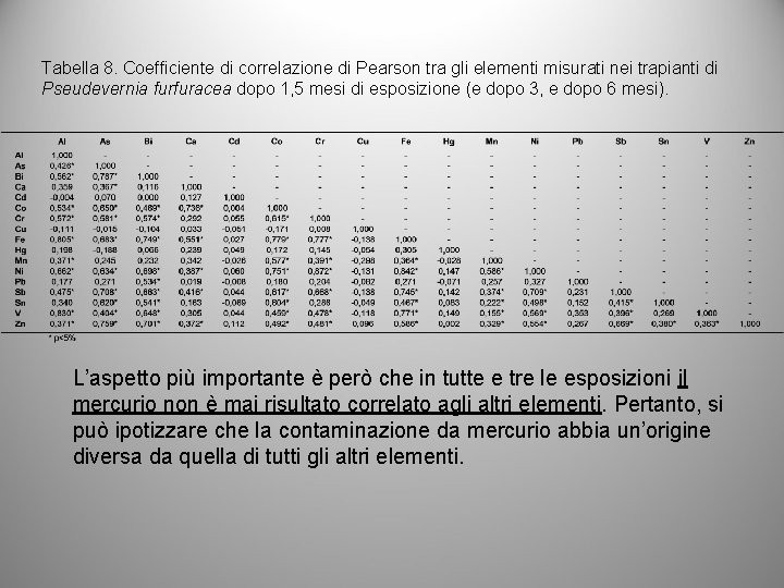 Tabella 8. Coefficiente di correlazione di Pearson tra gli elementi misurati nei trapianti di