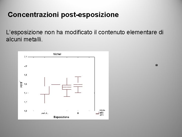 Concentrazioni post-esposizione L’esposizione non ha modificato il contenuto elementare di alcuni metalli. * 