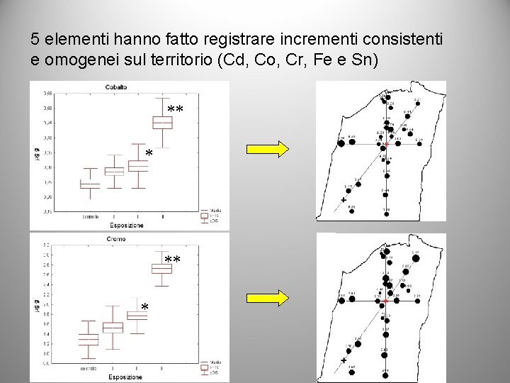 5 elementi hanno fatto registrare incrementi consistenti e omogenei sul territorio (Cd, Co, Cr,