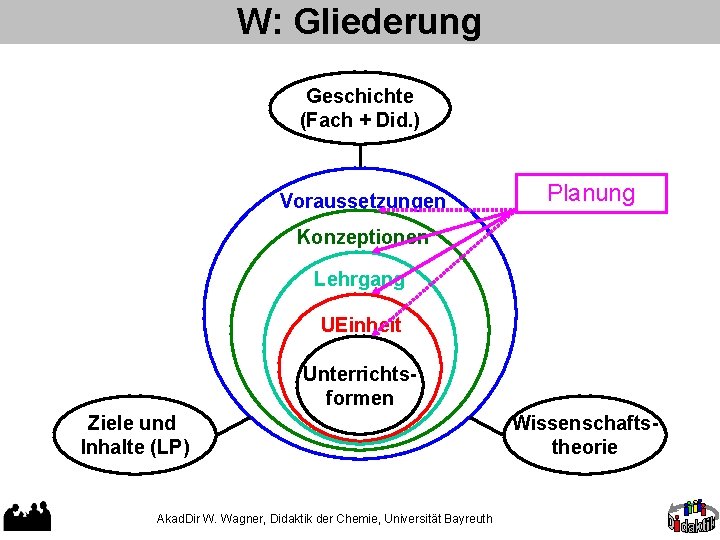 W: Gliederung Geschichte (Fach + Did. ) Voraussetzungen Planung Konzeptionen Lehrgang UEinheit Unterrichtsformen Ziele