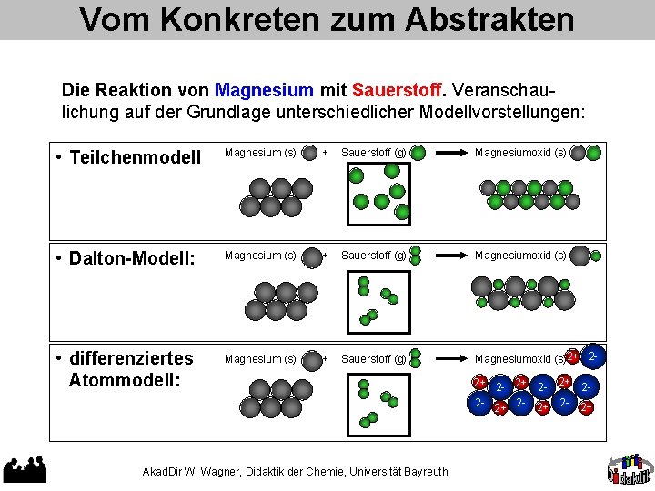 Vom Konkreten zum Abstrakten Die Reaktion von Magnesium mit Sauerstoff. Veranschaulichung auf der Grundlage