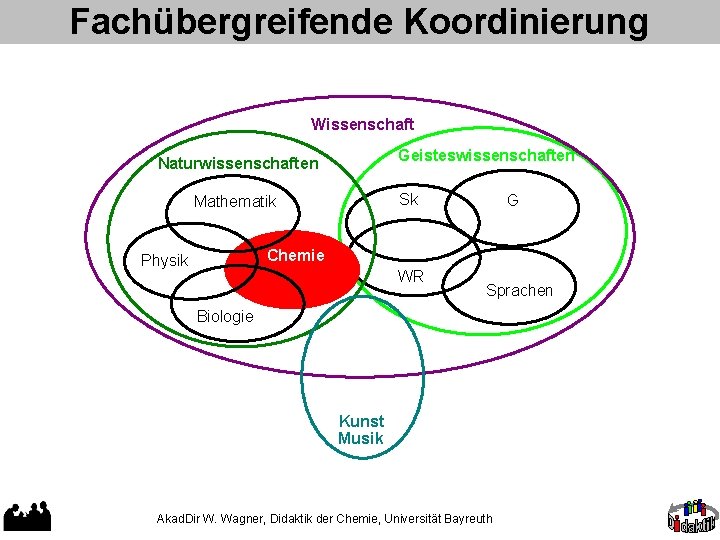 Fachübergreifende Koordinierung Wissenschaft Geisteswissenschaften Naturwissenschaften Sk Mathematik G Chemie Physik WR Sprachen Biologie Kunst