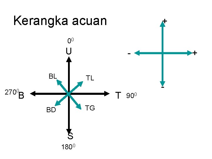 Kerangka acuan + 00 U BL TL 2700 B T TG BD S 1800