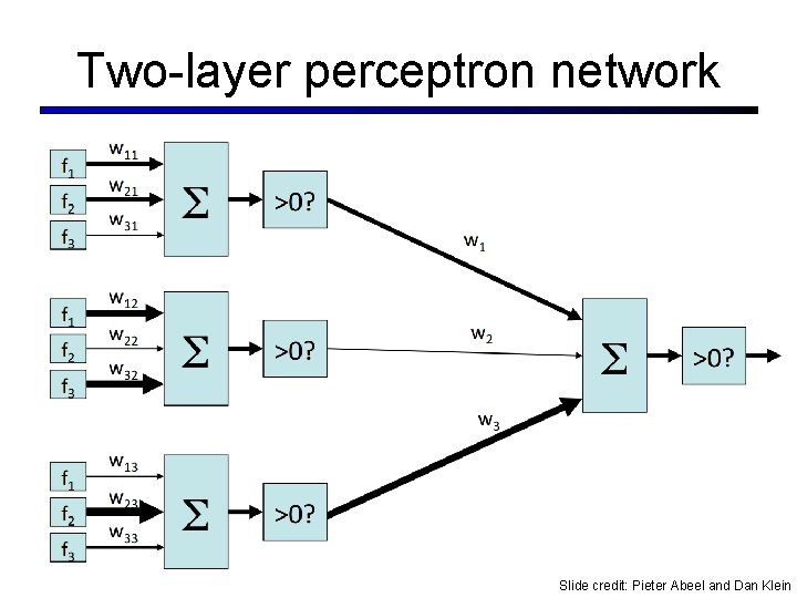 Two-layer perceptron network Slide credit: Pieter Abeel and Dan Klein Two-layer perceptron network Slide credit: Pieter Abeel and Dan Klein