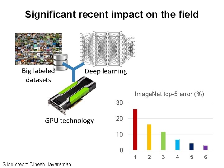 Significant recent impact on the field Big labeled datasets Deep learning Image. Net top-5 Significant recent impact on the field Big labeled datasets Deep learning Image. Net top-5