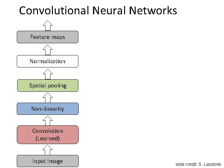 Convolutional Neural Networks Feature maps Normalization Spatial pooling Non-linearity Convolution (Learned) Input Image slide Convolutional Neural Networks Feature maps Normalization Spatial pooling Non-linearity Convolution (Learned) Input Image slide