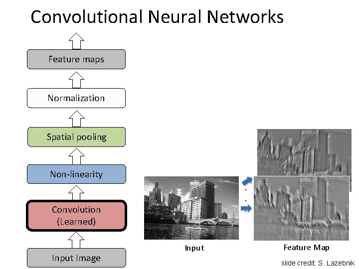 Convolutional Neural Networks Feature maps Normalization Spatial pooling Non-linearity. . . Convolution (Learned) Input Convolutional Neural Networks Feature maps Normalization Spatial pooling Non-linearity. . . Convolution (Learned) Input