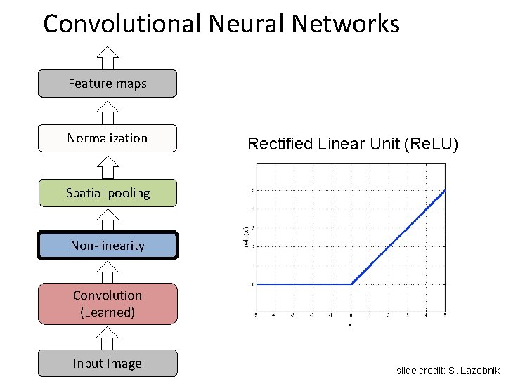 Convolutional Neural Networks Feature maps Normalization Rectified Linear Unit (Re. LU) Spatial pooling Non-linearity Convolutional Neural Networks Feature maps Normalization Rectified Linear Unit (Re. LU) Spatial pooling Non-linearity