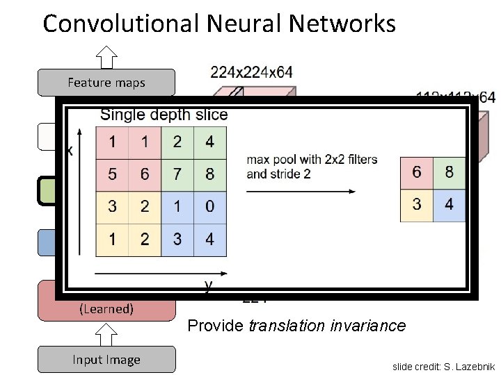 Convolutional Neural Networks Feature maps Normalization Max pooling Spatial pooling Non-linearity Convolution (Learned) Input Convolutional Neural Networks Feature maps Normalization Max pooling Spatial pooling Non-linearity Convolution (Learned) Input