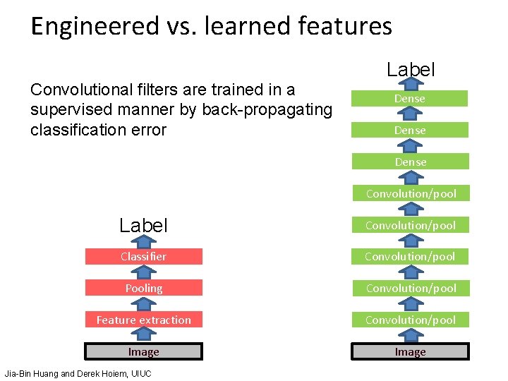 Engineered vs. learned features Convolutional filters are trained in a supervised manner by back-propagating Engineered vs. learned features Convolutional filters are trained in a supervised manner by back-propagating