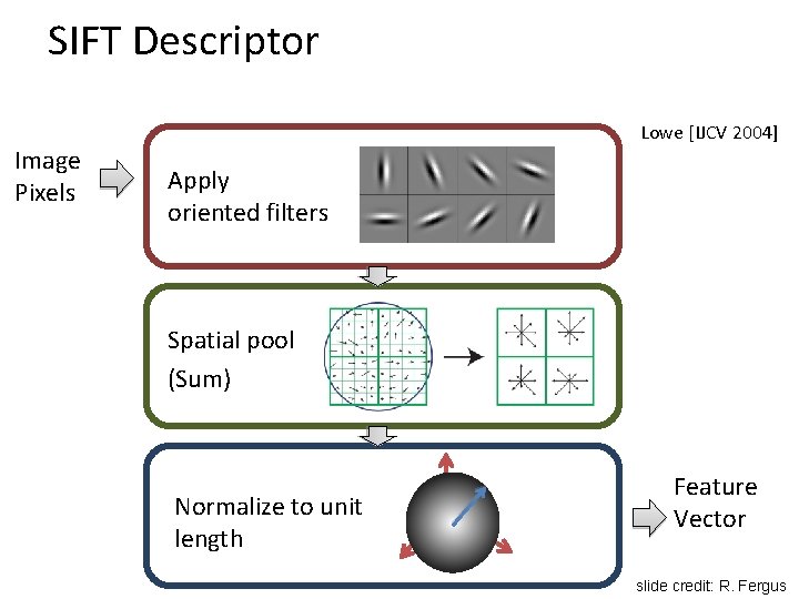 SIFT Descriptor Image Pixels Lowe [IJCV 2004] Apply oriented filters Spatial pool (Sum) Normalize