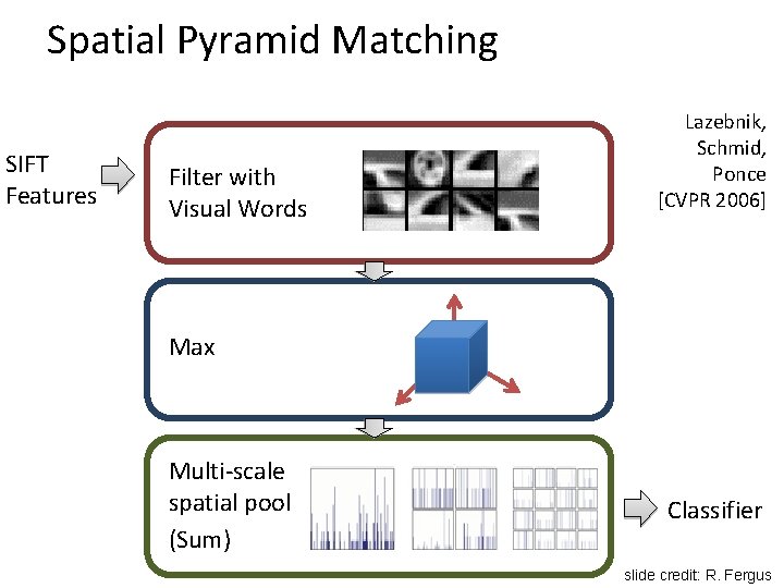 Spatial Pyramid Matching SIFT Features Filter with Visual Words Lazebnik, Schmid, Ponce [CVPR 2006]