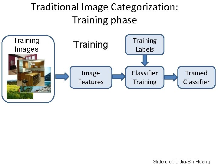 Traditional Image Categorization: Training phase Training Images Training Labels Image Features Classifier Training Trained Traditional Image Categorization: Training phase Training Images Training Labels Image Features Classifier Training Trained