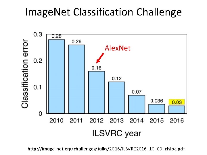Image. Net Classification Challenge Alex. Net http: //image-net. org/challenges/talks/2016/ILSVRC 2016_10_09_clsloc. pdf Image. Net Classification Challenge Alex. Net http: //image-net. org/challenges/talks/2016/ILSVRC 2016_10_09_clsloc. pdf