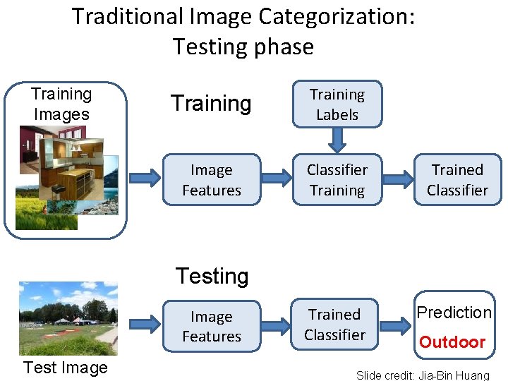 Traditional Image Categorization: Testing phase Training Images Training Labels Image Features Classifier Training Trained Traditional Image Categorization: Testing phase Training Images Training Labels Image Features Classifier Training Trained