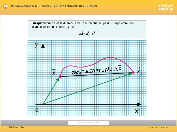 DESPLAZAMIENTO, TRAYECTORIA Y ESPACIO RECORRIDO El desplazamiento es la diferencia de posición que ocupa