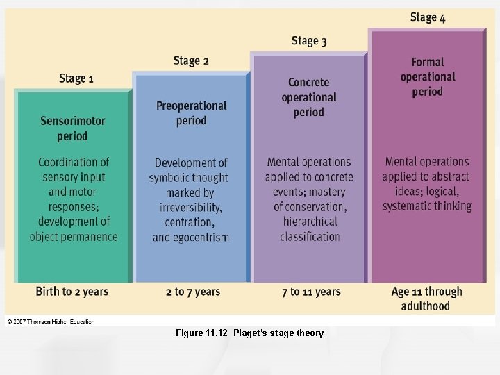 Figure 11. 12 Piaget’s stage theory 