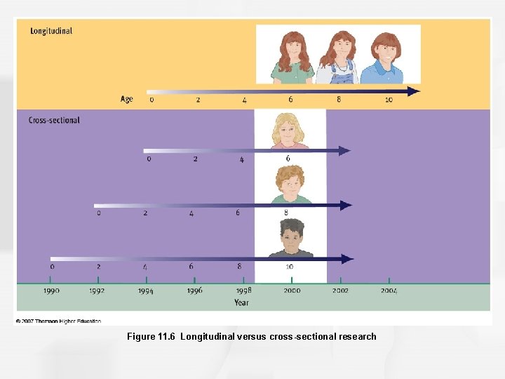 Figure 11. 6 Longitudinal versus cross-sectional research 