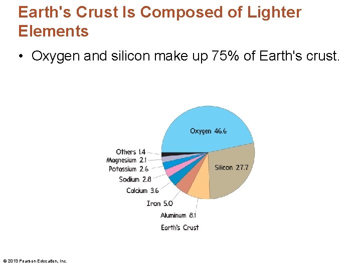 Earth's Crust Is Composed of Lighter Elements • Oxygen and silicon make up 75%