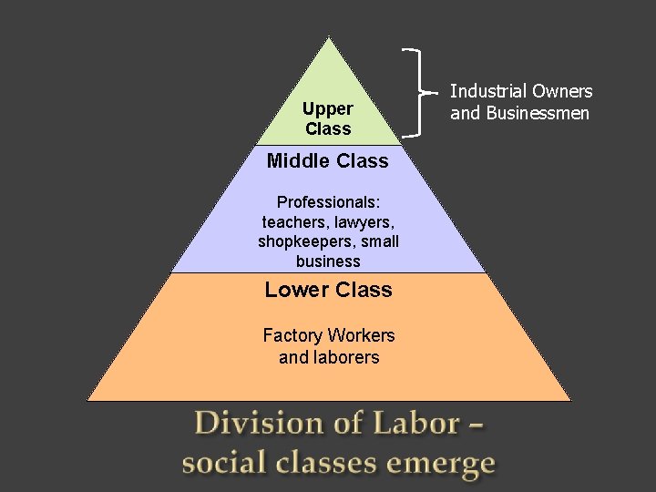 Upper Class Middle Class Professionals: teachers, lawyers, shopkeepers, small business Lower Class Factory Workers