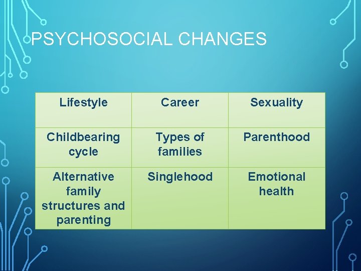PSYCHOSOCIAL CHANGES Lifestyle Career Sexuality Childbearing cycle Types of families Parenthood Alternative family structures
