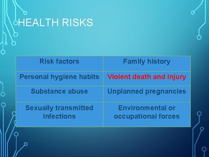 HEALTH RISKS Risk factors Family history Personal hygiene habits Violent death and injury Substance