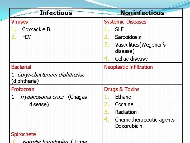 Infectious Noninfectious Viruses 1. Coxsackie B 2. HIV Systemic Diseases 1. SLE 2. Sarcoidosis