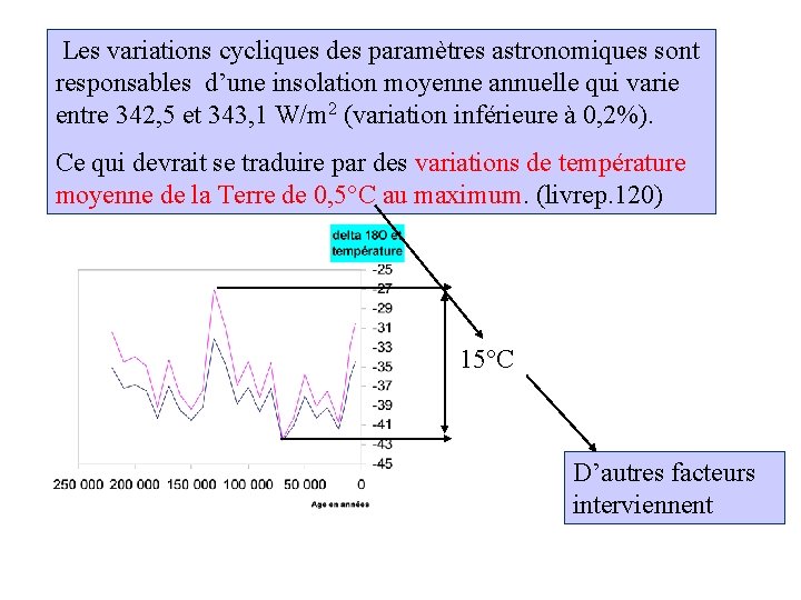 Les variations cycliques des paramètres astronomiques sont responsables d’une insolation moyenne annuelle qui varie