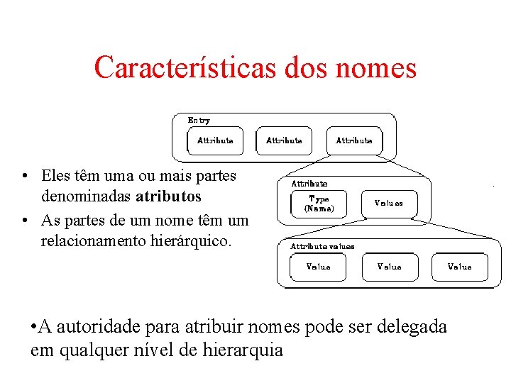 Características dos nomes • Eles têm uma ou mais partes denominadas atributos • As Características dos nomes • Eles têm uma ou mais partes denominadas atributos • As