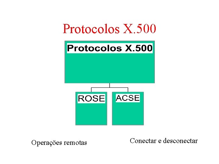 Protocolos X. 500 Operações remotas Conectar e desconectar Protocolos X. 500 Operações remotas Conectar e desconectar